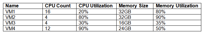 Performance on a new private cloud deployment is not meeting expectations. An engineer has determined the virtualization host is experiencing high ready/wait times. VMs with the following configurations and metrics currently reside on the host:   Which of the following troubleshooting choices would MOST likely be used to bring the high ready/wait times to meet the expected baseline? A)  Decrease the CPU count for VM1. B)  Increase the memory size for VM2. C)  Decrease the memory size for VM3. D)  Increase the CPU count for VM4.