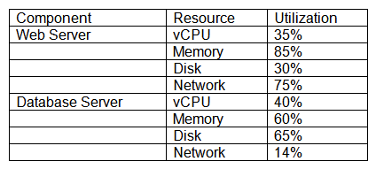 A user has submitted a ticket to request additional VMs due to long wait times for online ordering. Given the snapshot of the resources in the table below:   Which of the following is the BEST option for the administrator to resolve the ticket? A)  Add vCPU to the database server to increase capacity. B)  Add disks to the database server to increase capacity. C)  Add virtual network ports to the web server to increase capacity. D)  Add memory to the web server to increase capacity.