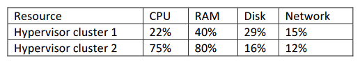 The sales department is preparing to launch a high-demand product for purchase through the company's online store. The senior engineer asks the junior engineer to review the sales cloud resources to plan for a surge in online traffic:   Given the metrics in the table above, which of the following resources should be adjusted to plan for future growth? A)  Propose additional memory for cluster 1. B)  Propose additional storage for cluster 1. C)  Propose additional guests for cluster 2. D)  Propose additional hosts for cluster 2.