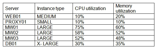 A CSA is reviewing the deployment of an e-commerce application in a public cloud provider. The CSA wants to ensure the sizing is optimal to keep the cost of the environment down. The available server configurations are as follows:   A review of the current system shows the following utilization information:   Which of the following should the CSA implement to ensure the MOST optimal sizing? A)  Change the MW01, MW02, and MW03 servers to the MEDIUM instance type. B)  Change the PROXY01 server to the MEDIUM instance type. C)  Change the DB01 server to the LARGE instance type. D)  Change the WEB01 server to the SMALL instance type.