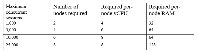 A company is utilizing a private cloud solution that is hosted within its datacenter. The company wants to launch a new business application, which requires the resources below:   The current private cloud has 30 vCPUs and 512GB RAM available. The company is looking for a quick solution to launch this application, with expected maximum sessions to be close to 24,000 at launch and an average of approximately 5,000 sessions. Which of the following solutions would help to company accommodate the new workload in the SHORTEST amount of time and with the maximum financial benefits? A)  Configure auto-scaling within the private cloud. B)  Set up cloud bursting for the additional resources. C)  Migrate all workloads to a public cloud provider. D)  Add more capacity to the private cloud.