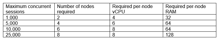 A company is utilizing a private cloud solution that is hosted within its datacenter. The company wants to launch a new business application, which requires the resources below:   The current private cloud has 30 vCPUs and 512GB RAM available. The company is looking for a quick solution to launch this application, with expected maximum sessions to be close to 24,000 at launch and an average of approximately 5,000 sessions. Which of the following solutions would help the company accommodate the new workload in the SHORTEST amount of time and with the maximum financial benefits? A)  Configure auto-scaling within the private cloud B)  Set up cloud bursting for the additional resources C)  Migrate all workloads to a public cloud provider D)  Add more capacity to the private cloud