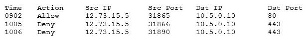 A customer cannot access a company's secure website. The company's network security is reviewing the firewall for the server and finds the following output:   Which of the following changes should be made to allow all customers to access the company's secure website? A)  Allow any any 10.5.0.10 443 B)  Allow any any 12.73.15.5 443 C)  Allow 10.5.0.10 443 any any D)  Allow 10.5.0.10 any 10.5.0.10 80