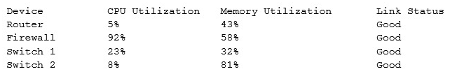 An assistant systems analyst reports the following findings of an investigation of slow Internet connections in a remote office to the senior systems analyst:   Which of the following devices is causing the issue? A)  Router B)  Firewall C)  Switch 1 D)  Switch 2