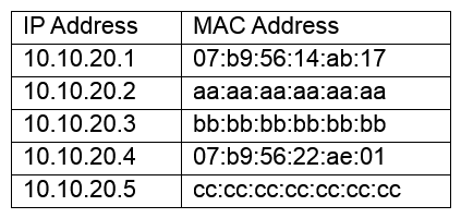 A network administrator is reviewing the following output from a switch:   Which of the following attacks has occurred on the switch? A)  DNS poisoning B)  ARP poisoning C)  VLAN hopping D)  MAC address spoofing