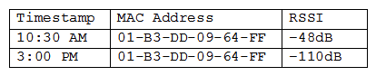A user reports a laptop wireless connection is working at the user's desk but not in a recent building addition. A network administrator logs into the wireless controller, searches for the user's MAC address, and receives the following results:   Which of the following describes the reason for the issue? A)  Frequency mismatch B)  Distance limitation C)  Channel overlap D)  Wrong SSID