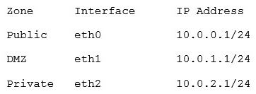 A network technician needs to separate a web server listening on port 80 from the internal LAN and secure the server from the public Internet. The web server should be accessible to the public Internet over port 80 but not the private LAN. Currently, the network is segmented with a network-based firewall using the following IP addressing scheme on each interface:   Which of the following ones should the technician use to place the web server and which of the following firewall rules should the technician configure? A)  Place the web server in the public zone with an inbound rule from eth0 interface to accept traffic over port 80 designated to the web server B)  Place the web server in the DMZ with an inbound rule from eth0 interface to eth1 to accept traffic over port 80 designated to the web server C)  Place the web server in the private zone with an inbound rule from eth2 interface to eth1 to accept traffic over port 80 designated to the web server D)  Place the web server in the DMZ with an inbound rule from eth1 interface to eth0 to accept traffic over port 80 designated to the web server