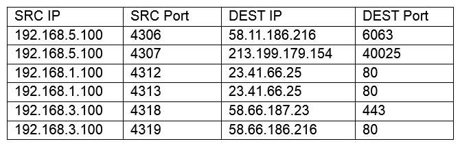 A network technician is reviewing the following output from a router:   Which of the following is this an example of? A)  A vulnerability scan B)  A port scan C)  A traffic log D)  A packet capture
