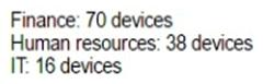 The corporate head office has assigned the subnet of 10.1.100.0/24 to a network technician. The technician wants to create subnets for the finance department, human resources, and IT. Given the following device counts:   Which of the following outlines how the technician should allocate the address space given? A)    B)    C)    D)   