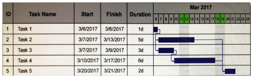 During a project, the project manager discovers there is insufficient time allotted for quality control. The project manager prepared to submit a revised schedule to the CCB.   Given the attached chart, which of the following is the critical path if one day is added to each task for quality control? A)  12 days B)  16 days C)  17 days D)  22 days