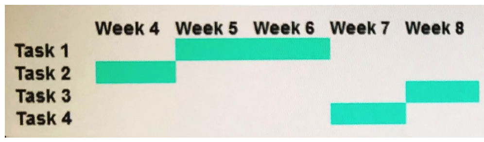 A project manager is successfully adhering to an eight-week project schedule through week three. A change in the marketplace will require the project manager to deliver the product one week early.   Given the project schedule above, which of the following aspects are missing for the project manager to plan and execute an accelerated schedule? (Choose two) . A)  Cost B)  Predecessors C)  Lag D)  Durations E)  Resource loading F)  Subtasks G)  Float
