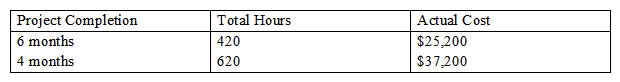 A sponsor requests that the project team shorten the completion of a project by two months to give the sales team more leverage in renegotiating the contract with the client. The budgeted time is 500 hours, and the projected earned value is $30,000.   Which of the following represents the cost variance for both project completions? A)  -$4.8K and -$7K B)  -$4.9K and $7K C)  $4.8K and -$7K D)  $4.8K and $7K
