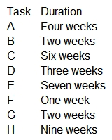 Tasks B and D start after Task A is completed. Task C starts after Tasks B and D are completed. task E starts after Task D is completed. Task H starts after task B is completed. Task G starts after Tasks C and H are completed. Task F starts after Task E is completed. Following are the durations of all tasks:   Which of the following tasks are on the critical path? A)  A, D, C, G B)  A, B, H, G C)  A, D, E, F D)  A, B, C, G