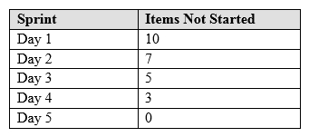 Given the following sprint:   Which of the following charts BEST demonstrates the decreasing number of Not Started items for the sprint depicted above? A)  Gantt chart B)  Pareto chart C)  Scatter chart D)  Burndown chart