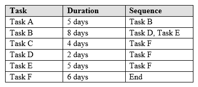 Based on the table below:   Which of the following is the critical path if Task B has extended to ten days? A)  21 days B)  23 days C)  24 days D)  26 days