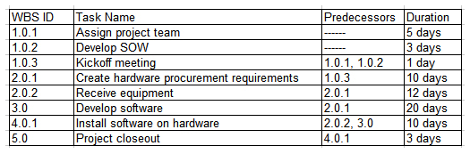 A new high-priority project is assigned to the project manager with a fully formed budget, deadline, and scope. The project manager is creating the project schedule.   Which of the following calculations accurately shows the critical path? A)  20 days B)  39 days C)  49 days D)  52 days
