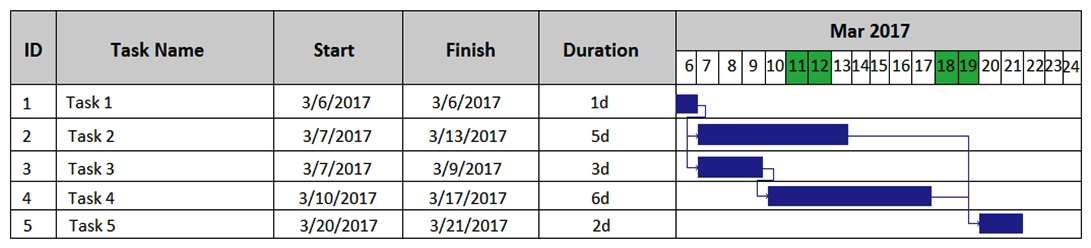 A project manager has developed the initial schedule for an upcoming project.   Using the attached schedule, which of the following is the critical path? A)  12 days B)  14 days C)  16 days D)  17 days