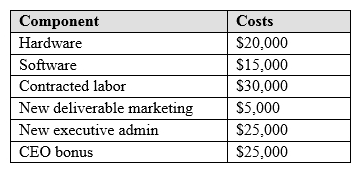 Given the information in the table below, which of the following is the total project cost?   A)  $40,000 B)  $70,000 C)  $95,000 D)  $120,000