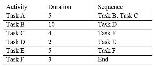 Based on the table below:   Which of the following is the float of Task B? A)  -2 B)  0 C)  2 D)  5