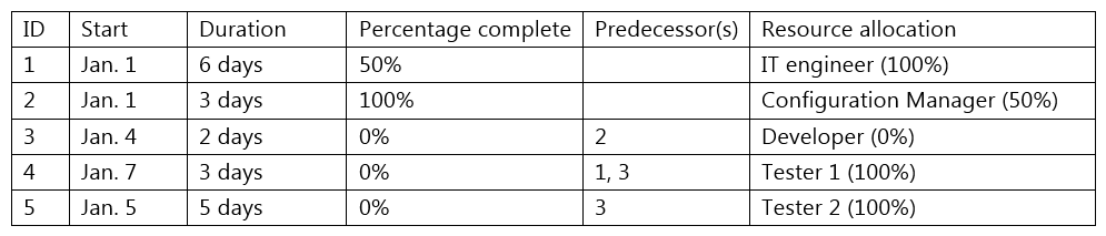 Task ID 3 did not start on time, and no work has been accomplished yet. Evaluate the schedule below:   Which of the following is MOST likely the cause? A)  Predecessors not properly identified B)  Scope change C)  Retrospective in progress D)  Insufficient resources assigned