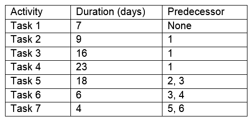 Based on the table below:   Which of the following is the total float for the critical path? A)  0 B)  1 C)  2 D)  3