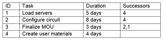 The following tasks are required to complete an IT project that is behind schedule:   Which of the following is the critical path? A)  3, 2, 4 B)  4, 2, 3 C)  3, 2, 1, 4 D)  4, 1, 2, 3