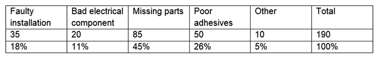 A project manager creates a Pareto chart based on the table below:   Which of the following describes why the team was asked to inspect and review missing parts, poor adhesives, and faulty installation? A)  To take preventive action and identify the causes resulting in the highest number of issues B)  To take corrective action and identify the effects resulting in the highest number of issues C)  To take preventive action and identify and frequencies resulting in the highest number of issues D)  To take corrective action and identify the causes resulting in the highest number of issues