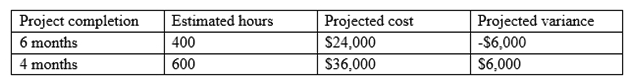 A project manager is analyzing the cost variances produced when comparing two different projects completions.   Which of the following factors could be causing the increased variance for the four-month projects? (Choose two.)  A)  Increased resource productivity B)  Increased resource allocation C)  Increased schedule variance D)  Increased labor cost E)  Increased labor overhead