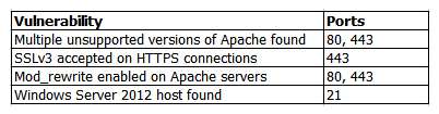 A penetration tester identifies the following findings during an external vulnerability scan:   Which of the following attack strategies should be prioritized from the scan results above? A)  Obsolete software may contain exploitable components. B)  Weak password management practices may be employed. C)  Cryptographically weak protocols may be intercepted. D)  Web server configurations may reveal sensitive information.