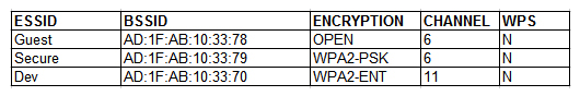A penetration tester is reviewing the following output from a wireless sniffer:   Which of the following can be extrapolated from the above information? A)  Hardware vendor B)  Channel interference C)  Usernames D)  Key strength