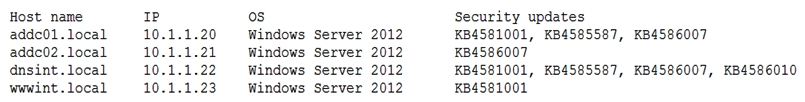 A penetration tester conducted a vulnerability scan against a client's critical servers and found the following:   Which of the following would be a recommendation for remediation? A)  Deploy a user training program B)  Implement a patch management plan C)  Utilize the secure software development life cycle D)  Configure access controls on each of the servers