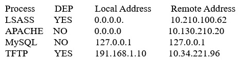 A systems administrator is reviewing the following information from a compromised server:   Given the above information, which of the following processes was MOST likely exploited via a remote buffer overflow attack? A)  Apache B)  LSASS C)  MySQL D)  TFTP