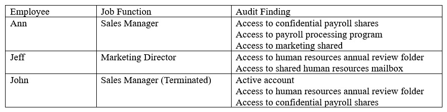 An audit takes place after company-wide restricting, in which several employees changed roles. The following deficiencies are found during the audit regarding access to confidential data:   Which of the following would be the BEST method to prevent similar audit findings in the future? A)  Implement separation of duties for the payroll department. B)  Implement a DLP solution on the payroll and human resources servers. C)  Implement rule-based access controls on the human resources server. D)  Implement regular permission auditing and reviews.