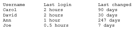 A company's AUP requires: Passwords must meet complexity requirements. Passwords are changed at least once every six months. Passwords must be at least eight characters long. An auditor is reviewing the following report:   Which of the following controls should the auditor recommend to enforce the AUP? A)  Account lockout thresholds B)  Account recovery C)  Password expiration D)  Prohibit password reuse