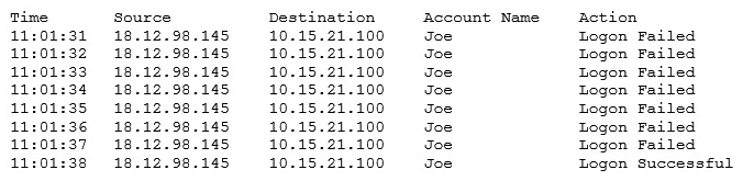 A security analyst is investigating a suspected security breach and discovers the following in the logs of the potentially compromised server:   Which of the following would be the BEST method for preventing this type of suspected attack in the future? A)  Implement password expirations B)  Implement restrictions on shared credentials C)  Implement account lockout settings D)  Implement time-of-day restrictions on this server