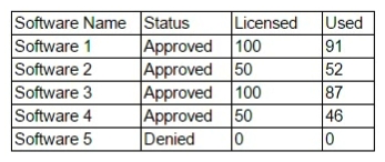 An analyst is currently looking at the following output:   Which of the following security issues has been discovered based on the output? A)  Insider threat B)  License compliance violation C)  Unauthorized software D)  Misconfigured admin permissions