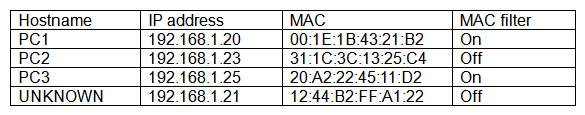 While reviewing the wireless router, the systems administrator of a small business determines someone is spoofing the MAC address of an authorized device. Given the table below:   Which of the following should be the administrator's NEXT step to detect if there is a rogue system without impacting availability? A)  Conduct a ping sweep. B)  Physically check each system. C)  Deny Internet access to the  UNKNOWN  hostname. D)  Apply MAC filtering.