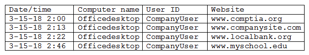 Given the output:   Which of the following account management practices should the security engineer use to mitigate the identified risk? A)  Implement least privilege B)  Eliminate shared accounts. C)  Eliminate password reuse. D)  Implement two-factor authentication