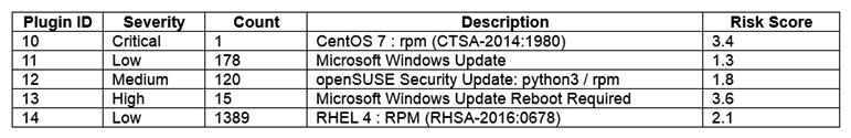 A network administrator was provided the following output from a vulnerability scan:   The network administrator has been instructed to prioritize remediation efforts based on overall risk to the enterprise. Which of the following plugin IDs should be remediated FIRST? A)  10 B)  11 C)  12 D)  13 E)  14