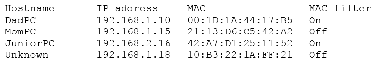 A user suspects someone has been accessing a home network without permission by spoofing the MAC address of an authorized system. While attempting to determine if an authorized user is logged into the home network, the user reviews the wireless router, which shows the following table for systems that are currently on the home network.   Which of the following should be the NEXT step to determine if there is an unauthorized user on the network? A)  Apply MAC filtering and see if the router drops any of the systems. B)  Physically check each of the authorized systems to determine if they are logged onto the network. C)  Deny the  unknown  host because the hostname is not known and MAC filtering is not applied to this host. D)  Conduct a ping sweep of each of the authorized systems and see if an echo response is received.