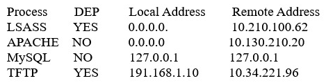 A system administrator is reviewing the following information from a compromised server.   Given the above information, which of the following processes was MOST likely exploited via remote buffer overflow attack? A)  Apache B)  LSASS C)  MySQL D)  TFTP