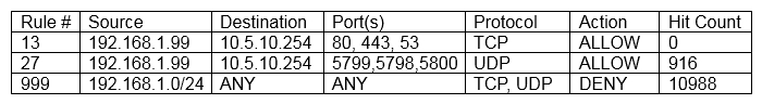 After being alerted to potential anomalous activity related to trivial DNS lookups, a security analyst looks at the following output of implemented firewall rules:   The analyst notices that the expected policy has no hit count for the day. Which of the following MOST likely occurred? A)  Data execution prevention is enabled. B)  The VLAN is not trunked properly. C)  There is a policy violation for DNS lookups. D)  The firewall policy is misconfigured.