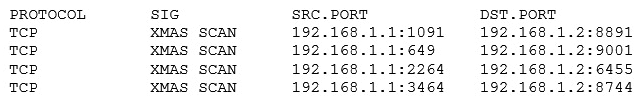 A security analyst has received the following alert snippet from the HIDS appliance:   Given the above logs, which of the following is the cause of the attack? A)  The TCP ports on destination are all open B)  FIN, URG, and PSH flags are set in the packet header C)  TCP MSS is configured improperly D)  There is improper Layer 2 segmentation