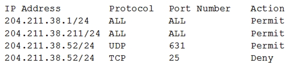 An employee workstation with an IP address of 204.211.38.211/24 reports it is unable to submit print jobs to a network printer at 204.211.38.52/24 after a firewall upgrade. The active firewall rules are as follows:   Assuming port numbers have not been changed from their defaults, which of the following should be modified to allow printing to the network printer? A)  The permit statement for 204.211.38.52/24 should be changed to TCP port 631 instead of UDP B)  The deny statement for 204.211.38.52/24 should be changed to a permit statement C)  The permit statement for 204.211.38.52/24 should be changed to UDP port 443 instead of 631 D)  The permit statement for 204.211.38.211/24 should be changed to TCP port 631 only instead of ALL