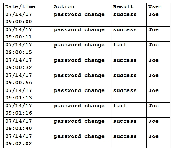 Upon learning about a user who has reused the same password for the past several years, a security specialist reviews the logs. The following is an extraction of the report after the most recent password change requirement:   Which of the following security controls is the user's behavior targeting? A)  Password expiration B)  Password history C)  Password complexity D)  Password reuse