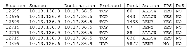The application team within a company is asking the security team to investigate why its application is slow after an upgrade. The source of the team's application is 10.13.136.9, and the destination IP is 10.17.36.5. The security analyst pulls the logs from the endpoint security software but sees nothing is being blocked. The analyst then looks at the UTM firewall logs and sees the following:   Which of the following should the security analyst request NEXT based on the UTM firewall analysis? A)  Request the application team to allow TCP port 87 to listen on 10.17.36.5. B)  Request the network team to open port 1433 from 10.13.136.9 to 10.17.36.5. C)  Request the network team to turn off IPS for 10.13.136.8 going to 10.17.36.5. D)  Request the application team to reconfigure the application and allow RPC communication.