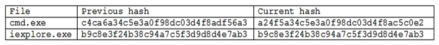 A security analyst runs a monthly file integrity check on the main web server. When analyzing the logs, the analyst observed the following entry:   No OS patches were applied to this server during this period. Considering the log output, which of the following is the BEST conclusion? A)  The cmd.exe was executed on the scanned server between the two dates. An incident ticket should be created. B)  The iexplore.exe was executed on the scanned server between the two dates. An incident ticket should be created. C)  The cmd.exe was updated on the scanned server. An incident ticket should be created. D)  The iexplore.exe was updated on the scanned server. An incident ticket should be created.