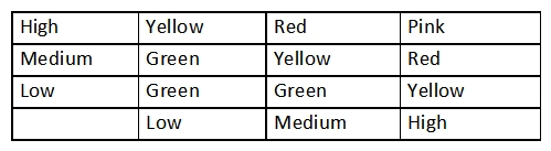 An analyst generates the following color-coded table shown in the exhibit to help explain the risk of potential incidents in the company. The vertical axis indicates the likelihood or an incident, while the horizontal axis indicates the impact.   Which of the following is this table an example of? A)  Internal threat assessment B)  Privacy impact assessment C)  Qualitative risk assessment D)  Supply chain assessment