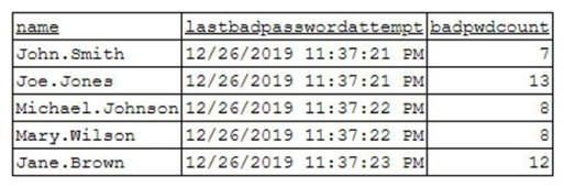 A security analyst has been asked to investigate a situation after the SOC started to receive alerts from the SIEM. The analyst first looks at the domain controller and finds the following events:   To better understand what is going on, the analyst runs a command and receives the following output:   Based on the analyst's findings, which of the following attacks is being executed? A)  Credential harvesting B)  Keylogger C)  Brute-force D)  Spraying