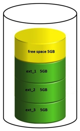 Refer to the exhibit.   The customer deleted ext_2 on a 20 GB LUN in order to make an extent of 10 GB. Why is the customer unable to create a 10 GB extent? A)  Storage array must be re-discovered. B)  ext_2 cannot be deleted. C)  Chunks of the storage need to be contiguous. D)  The defrag property is set to false.